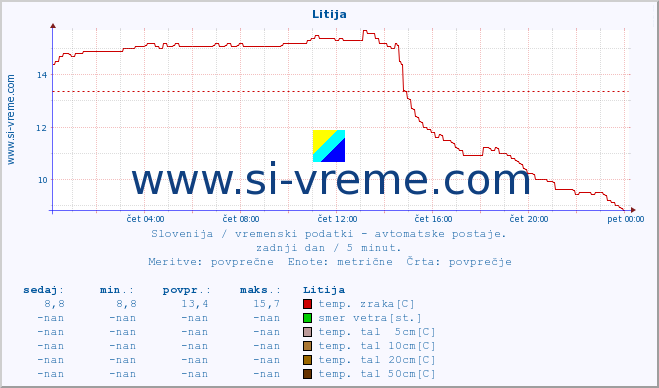 POVPREČJE :: Litija :: temp. zraka | vlaga | smer vetra | hitrost vetra | sunki vetra | tlak | padavine | sonce | temp. tal  5cm | temp. tal 10cm | temp. tal 20cm | temp. tal 30cm | temp. tal 50cm :: zadnji dan / 5 minut.