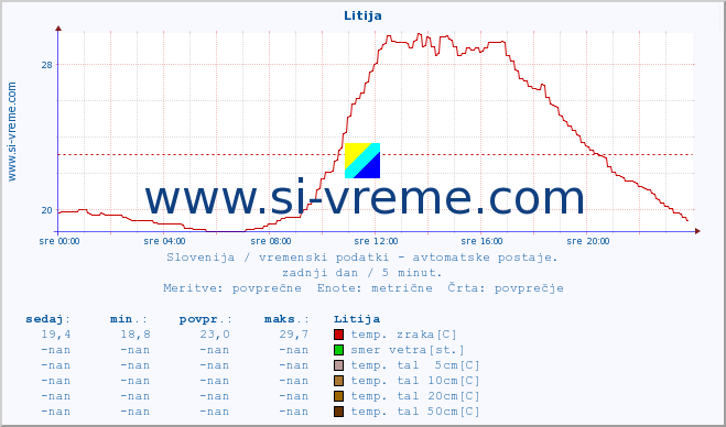 POVPREČJE :: Litija :: temp. zraka | vlaga | smer vetra | hitrost vetra | sunki vetra | tlak | padavine | sonce | temp. tal  5cm | temp. tal 10cm | temp. tal 20cm | temp. tal 30cm | temp. tal 50cm :: zadnji dan / 5 minut.