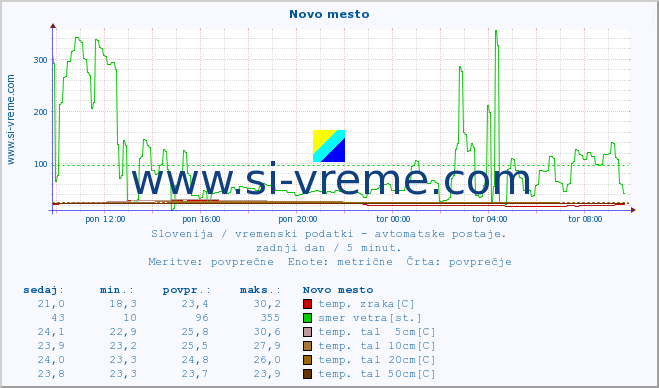 POVPREČJE :: Novo mesto :: temp. zraka | vlaga | smer vetra | hitrost vetra | sunki vetra | tlak | padavine | sonce | temp. tal  5cm | temp. tal 10cm | temp. tal 20cm | temp. tal 30cm | temp. tal 50cm :: zadnji dan / 5 minut.