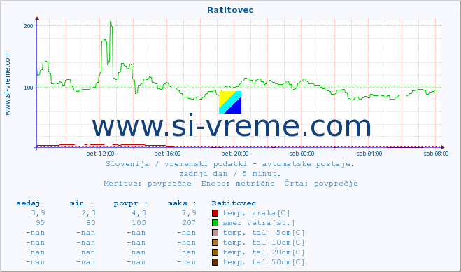 POVPREČJE :: Ratitovec :: temp. zraka | vlaga | smer vetra | hitrost vetra | sunki vetra | tlak | padavine | sonce | temp. tal  5cm | temp. tal 10cm | temp. tal 20cm | temp. tal 30cm | temp. tal 50cm :: zadnji dan / 5 minut.