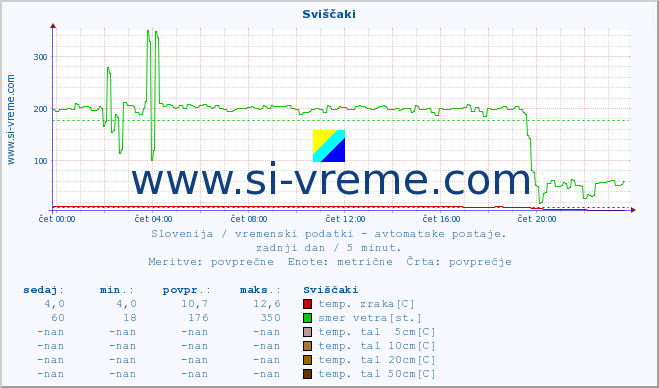 POVPREČJE :: Sviščaki :: temp. zraka | vlaga | smer vetra | hitrost vetra | sunki vetra | tlak | padavine | sonce | temp. tal  5cm | temp. tal 10cm | temp. tal 20cm | temp. tal 30cm | temp. tal 50cm :: zadnji dan / 5 minut.