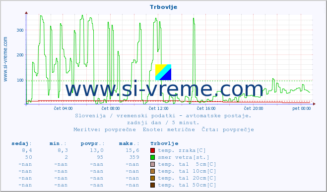 POVPREČJE :: Trbovlje :: temp. zraka | vlaga | smer vetra | hitrost vetra | sunki vetra | tlak | padavine | sonce | temp. tal  5cm | temp. tal 10cm | temp. tal 20cm | temp. tal 30cm | temp. tal 50cm :: zadnji dan / 5 minut.