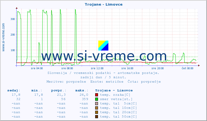 POVPREČJE :: Trojane - Limovce :: temp. zraka | vlaga | smer vetra | hitrost vetra | sunki vetra | tlak | padavine | sonce | temp. tal  5cm | temp. tal 10cm | temp. tal 20cm | temp. tal 30cm | temp. tal 50cm :: zadnji dan / 5 minut.