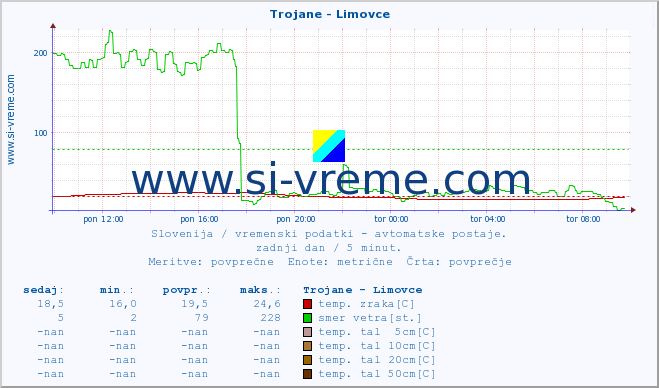 POVPREČJE :: Trojane - Limovce :: temp. zraka | vlaga | smer vetra | hitrost vetra | sunki vetra | tlak | padavine | sonce | temp. tal  5cm | temp. tal 10cm | temp. tal 20cm | temp. tal 30cm | temp. tal 50cm :: zadnji dan / 5 minut.