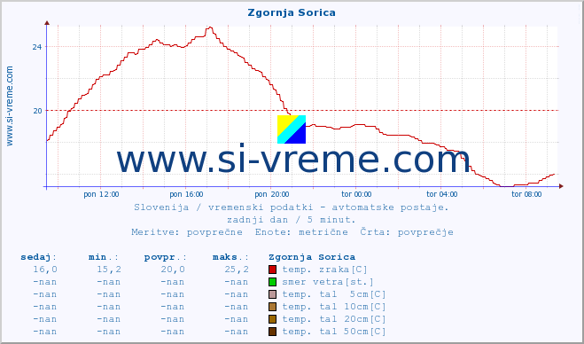 POVPREČJE :: Zgornja Sorica :: temp. zraka | vlaga | smer vetra | hitrost vetra | sunki vetra | tlak | padavine | sonce | temp. tal  5cm | temp. tal 10cm | temp. tal 20cm | temp. tal 30cm | temp. tal 50cm :: zadnji dan / 5 minut.