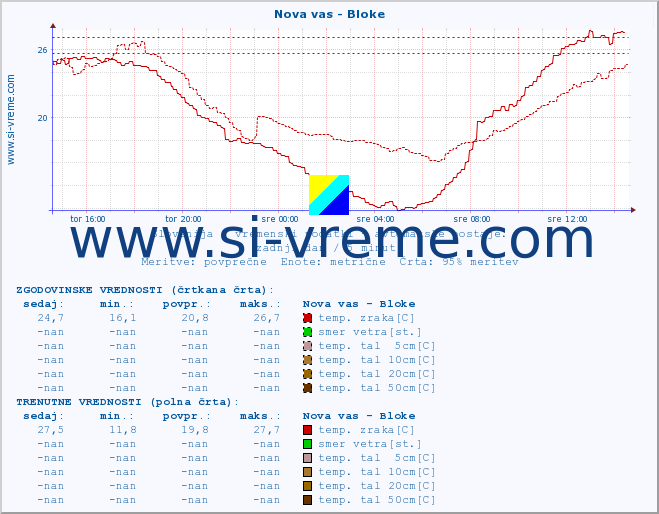 POVPREČJE :: Nova vas - Bloke :: temp. zraka | vlaga | smer vetra | hitrost vetra | sunki vetra | tlak | padavine | sonce | temp. tal  5cm | temp. tal 10cm | temp. tal 20cm | temp. tal 30cm | temp. tal 50cm :: zadnji dan / 5 minut.