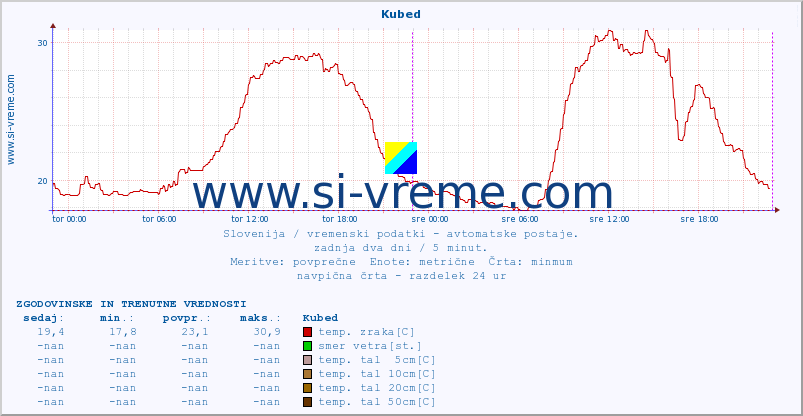 POVPREČJE :: Kubed :: temp. zraka | vlaga | smer vetra | hitrost vetra | sunki vetra | tlak | padavine | sonce | temp. tal  5cm | temp. tal 10cm | temp. tal 20cm | temp. tal 30cm | temp. tal 50cm :: zadnja dva dni / 5 minut.