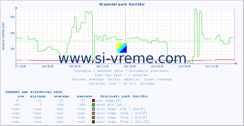  :: Krajinski park Goričko :: air temp. | humi- dity | wind dir. | wind speed | wind gusts | air pressure | precipi- tation | sun strength | soil temp. 5cm / 2in | soil temp. 10cm / 4in | soil temp. 20cm / 8in | soil temp. 30cm / 12in | soil temp. 50cm / 20in :: last two days / 5 minutes.