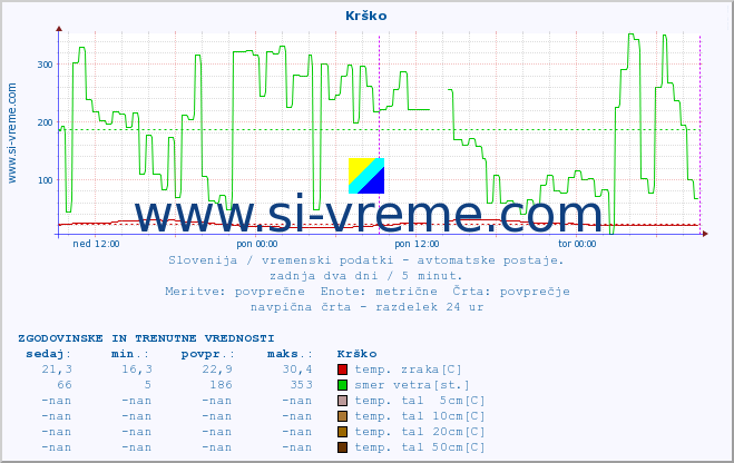 POVPREČJE :: Krško :: temp. zraka | vlaga | smer vetra | hitrost vetra | sunki vetra | tlak | padavine | sonce | temp. tal  5cm | temp. tal 10cm | temp. tal 20cm | temp. tal 30cm | temp. tal 50cm :: zadnja dva dni / 5 minut.