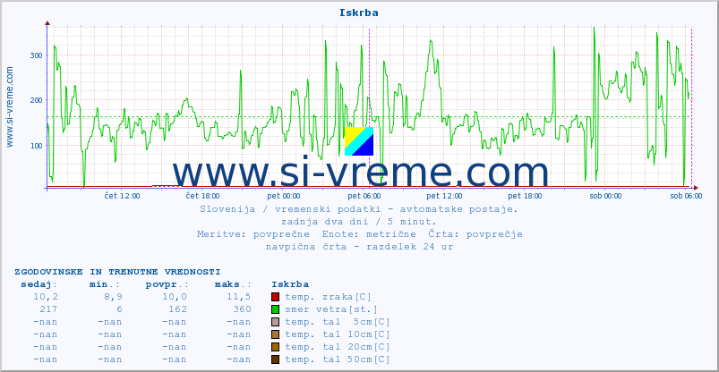 POVPREČJE :: Iskrba :: temp. zraka | vlaga | smer vetra | hitrost vetra | sunki vetra | tlak | padavine | sonce | temp. tal  5cm | temp. tal 10cm | temp. tal 20cm | temp. tal 30cm | temp. tal 50cm :: zadnja dva dni / 5 minut.