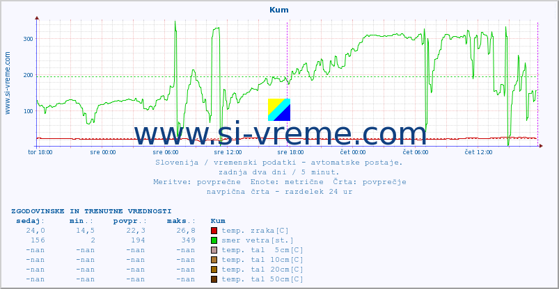 POVPREČJE :: Kum :: temp. zraka | vlaga | smer vetra | hitrost vetra | sunki vetra | tlak | padavine | sonce | temp. tal  5cm | temp. tal 10cm | temp. tal 20cm | temp. tal 30cm | temp. tal 50cm :: zadnja dva dni / 5 minut.