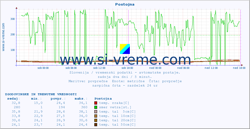 POVPREČJE :: Postojna :: temp. zraka | vlaga | smer vetra | hitrost vetra | sunki vetra | tlak | padavine | sonce | temp. tal  5cm | temp. tal 10cm | temp. tal 20cm | temp. tal 30cm | temp. tal 50cm :: zadnja dva dni / 5 minut.