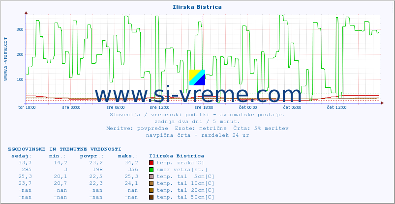 POVPREČJE :: Ilirska Bistrica :: temp. zraka | vlaga | smer vetra | hitrost vetra | sunki vetra | tlak | padavine | sonce | temp. tal  5cm | temp. tal 10cm | temp. tal 20cm | temp. tal 30cm | temp. tal 50cm :: zadnja dva dni / 5 minut.