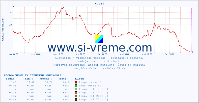 POVPREČJE :: Kubed :: temp. zraka | vlaga | smer vetra | hitrost vetra | sunki vetra | tlak | padavine | sonce | temp. tal  5cm | temp. tal 10cm | temp. tal 20cm | temp. tal 30cm | temp. tal 50cm :: zadnja dva dni / 5 minut.