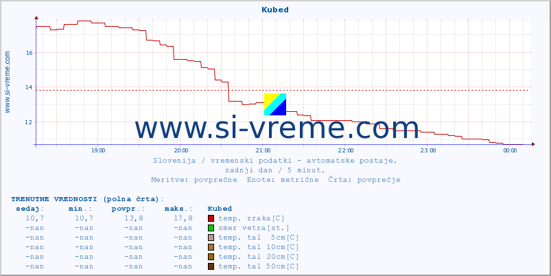 POVPREČJE :: Kubed :: temp. zraka | vlaga | smer vetra | hitrost vetra | sunki vetra | tlak | padavine | sonce | temp. tal  5cm | temp. tal 10cm | temp. tal 20cm | temp. tal 30cm | temp. tal 50cm :: zadnji dan / 5 minut.