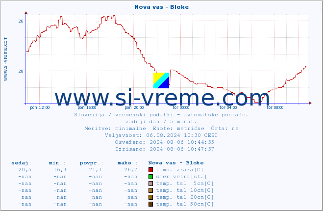 POVPREČJE :: Nova vas - Bloke :: temp. zraka | vlaga | smer vetra | hitrost vetra | sunki vetra | tlak | padavine | sonce | temp. tal  5cm | temp. tal 10cm | temp. tal 20cm | temp. tal 30cm | temp. tal 50cm :: zadnji dan / 5 minut.