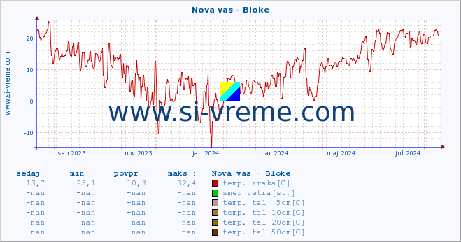 POVPREČJE :: Nova vas - Bloke :: temp. zraka | vlaga | smer vetra | hitrost vetra | sunki vetra | tlak | padavine | sonce | temp. tal  5cm | temp. tal 10cm | temp. tal 20cm | temp. tal 30cm | temp. tal 50cm :: zadnje leto / en dan.