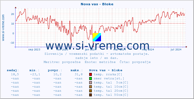 POVPREČJE :: Nova vas - Bloke :: temp. zraka | vlaga | smer vetra | hitrost vetra | sunki vetra | tlak | padavine | sonce | temp. tal  5cm | temp. tal 10cm | temp. tal 20cm | temp. tal 30cm | temp. tal 50cm :: zadnje leto / en dan.