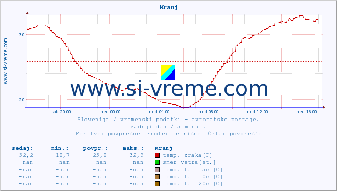 POVPREČJE :: Kranj :: temp. zraka | vlaga | smer vetra | hitrost vetra | sunki vetra | tlak | padavine | sonce | temp. tal  5cm | temp. tal 10cm | temp. tal 20cm | temp. tal 30cm | temp. tal 50cm :: zadnji dan / 5 minut.