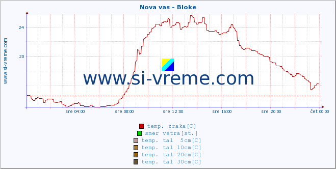 POVPREČJE :: Nova vas - Bloke :: temp. zraka | vlaga | smer vetra | hitrost vetra | sunki vetra | tlak | padavine | sonce | temp. tal  5cm | temp. tal 10cm | temp. tal 20cm | temp. tal 30cm | temp. tal 50cm :: zadnji dan / 5 minut.