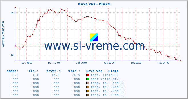 POVPREČJE :: Nova vas - Bloke :: temp. zraka | vlaga | smer vetra | hitrost vetra | sunki vetra | tlak | padavine | sonce | temp. tal  5cm | temp. tal 10cm | temp. tal 20cm | temp. tal 30cm | temp. tal 50cm :: zadnji dan / 5 minut.