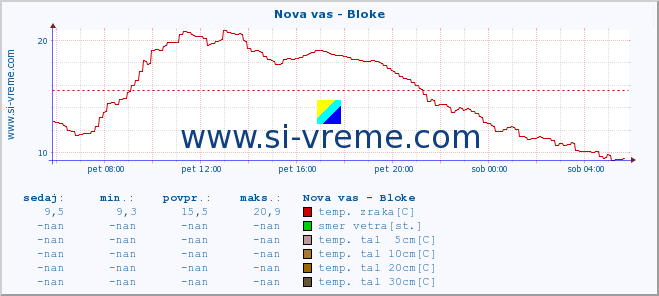 POVPREČJE :: Nova vas - Bloke :: temp. zraka | vlaga | smer vetra | hitrost vetra | sunki vetra | tlak | padavine | sonce | temp. tal  5cm | temp. tal 10cm | temp. tal 20cm | temp. tal 30cm | temp. tal 50cm :: zadnji dan / 5 minut.