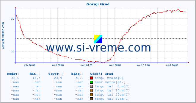 POVPREČJE :: Gornji Grad :: temp. zraka | vlaga | smer vetra | hitrost vetra | sunki vetra | tlak | padavine | sonce | temp. tal  5cm | temp. tal 10cm | temp. tal 20cm | temp. tal 30cm | temp. tal 50cm :: zadnji dan / 5 minut.