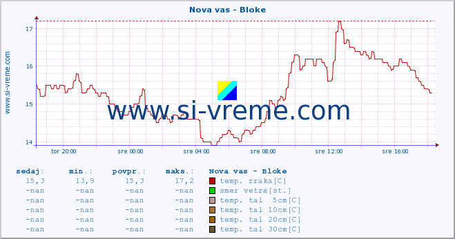 POVPREČJE :: Nova vas - Bloke :: temp. zraka | vlaga | smer vetra | hitrost vetra | sunki vetra | tlak | padavine | sonce | temp. tal  5cm | temp. tal 10cm | temp. tal 20cm | temp. tal 30cm | temp. tal 50cm :: zadnji dan / 5 minut.