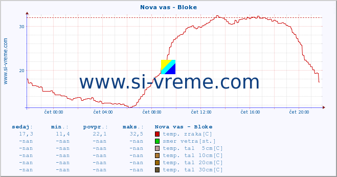 POVPREČJE :: Nova vas - Bloke :: temp. zraka | vlaga | smer vetra | hitrost vetra | sunki vetra | tlak | padavine | sonce | temp. tal  5cm | temp. tal 10cm | temp. tal 20cm | temp. tal 30cm | temp. tal 50cm :: zadnji dan / 5 minut.