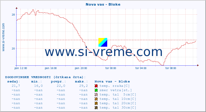 POVPREČJE :: Nova vas - Bloke :: temp. zraka | vlaga | smer vetra | hitrost vetra | sunki vetra | tlak | padavine | sonce | temp. tal  5cm | temp. tal 10cm | temp. tal 20cm | temp. tal 30cm | temp. tal 50cm :: zadnji dan / 5 minut.