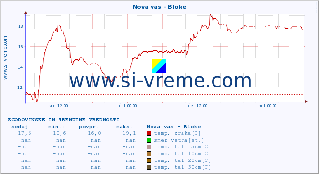 POVPREČJE :: Nova vas - Bloke :: temp. zraka | vlaga | smer vetra | hitrost vetra | sunki vetra | tlak | padavine | sonce | temp. tal  5cm | temp. tal 10cm | temp. tal 20cm | temp. tal 30cm | temp. tal 50cm :: zadnja dva dni / 5 minut.