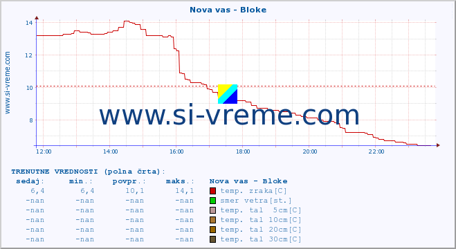 POVPREČJE :: Nova vas - Bloke :: temp. zraka | vlaga | smer vetra | hitrost vetra | sunki vetra | tlak | padavine | sonce | temp. tal  5cm | temp. tal 10cm | temp. tal 20cm | temp. tal 30cm | temp. tal 50cm :: zadnji dan / 5 minut.