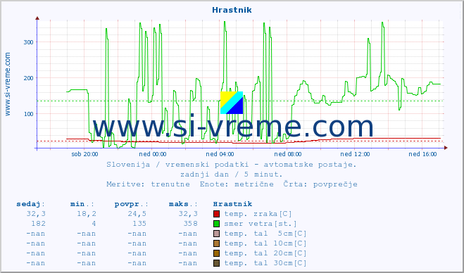 POVPREČJE :: Hrastnik :: temp. zraka | vlaga | smer vetra | hitrost vetra | sunki vetra | tlak | padavine | sonce | temp. tal  5cm | temp. tal 10cm | temp. tal 20cm | temp. tal 30cm | temp. tal 50cm :: zadnji dan / 5 minut.