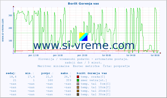 POVPREČJE :: Boršt Gorenja vas :: temp. zraka | vlaga | smer vetra | hitrost vetra | sunki vetra | tlak | padavine | sonce | temp. tal  5cm | temp. tal 10cm | temp. tal 20cm | temp. tal 30cm | temp. tal 50cm :: zadnji dan / 5 minut.