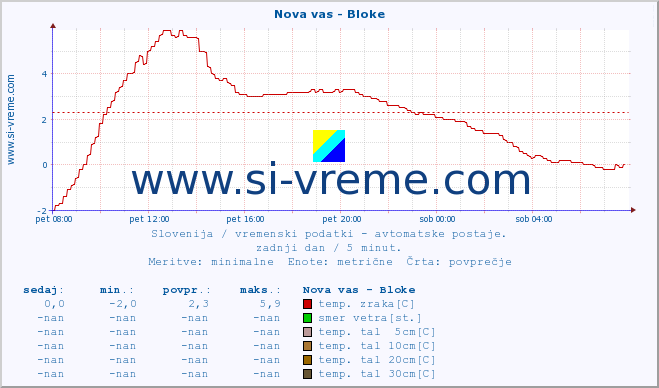 POVPREČJE :: Nova vas - Bloke :: temp. zraka | vlaga | smer vetra | hitrost vetra | sunki vetra | tlak | padavine | sonce | temp. tal  5cm | temp. tal 10cm | temp. tal 20cm | temp. tal 30cm | temp. tal 50cm :: zadnji dan / 5 minut.