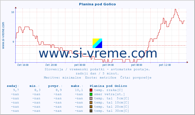 POVPREČJE :: Planina pod Golico :: temp. zraka | vlaga | smer vetra | hitrost vetra | sunki vetra | tlak | padavine | sonce | temp. tal  5cm | temp. tal 10cm | temp. tal 20cm | temp. tal 30cm | temp. tal 50cm :: zadnji dan / 5 minut.