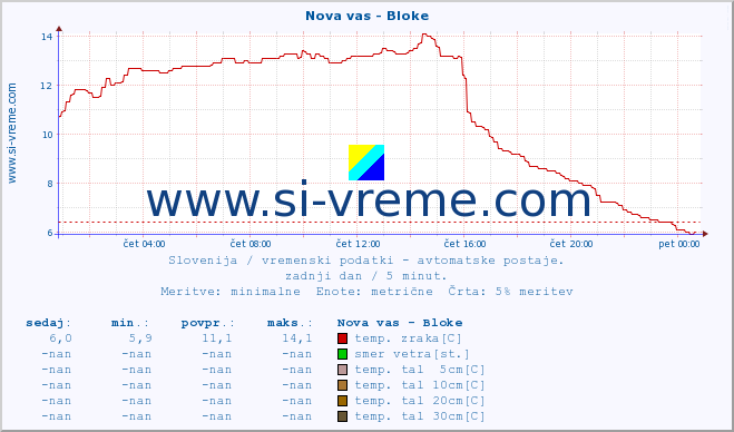 POVPREČJE :: Nova vas - Bloke :: temp. zraka | vlaga | smer vetra | hitrost vetra | sunki vetra | tlak | padavine | sonce | temp. tal  5cm | temp. tal 10cm | temp. tal 20cm | temp. tal 30cm | temp. tal 50cm :: zadnji dan / 5 minut.