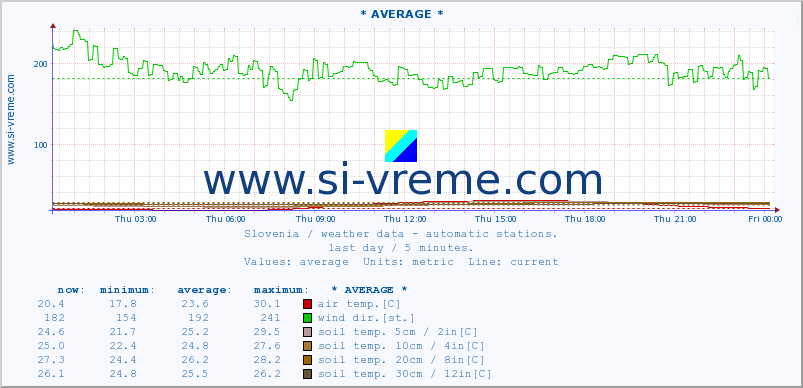  :: * AVERAGE * :: air temp. | humi- dity | wind dir. | wind speed | wind gusts | air pressure | precipi- tation | sun strength | soil temp. 5cm / 2in | soil temp. 10cm / 4in | soil temp. 20cm / 8in | soil temp. 30cm / 12in | soil temp. 50cm / 20in :: last day / 5 minutes.