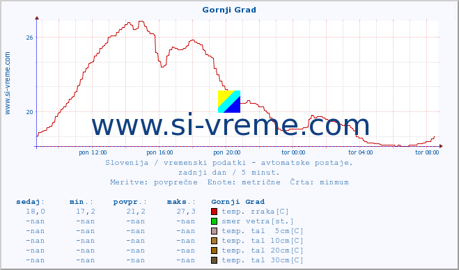 POVPREČJE :: Gornji Grad :: temp. zraka | vlaga | smer vetra | hitrost vetra | sunki vetra | tlak | padavine | sonce | temp. tal  5cm | temp. tal 10cm | temp. tal 20cm | temp. tal 30cm | temp. tal 50cm :: zadnji dan / 5 minut.