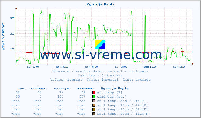  :: Zgornja Kapla :: air temp. | humi- dity | wind dir. | wind speed | wind gusts | air pressure | precipi- tation | sun strength | soil temp. 5cm / 2in | soil temp. 10cm / 4in | soil temp. 20cm / 8in | soil temp. 30cm / 12in | soil temp. 50cm / 20in :: last day / 5 minutes.