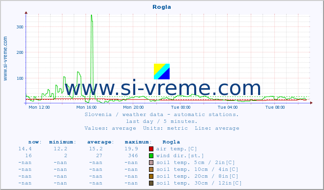  :: Rogla :: air temp. | humi- dity | wind dir. | wind speed | wind gusts | air pressure | precipi- tation | sun strength | soil temp. 5cm / 2in | soil temp. 10cm / 4in | soil temp. 20cm / 8in | soil temp. 30cm / 12in | soil temp. 50cm / 20in :: last day / 5 minutes.