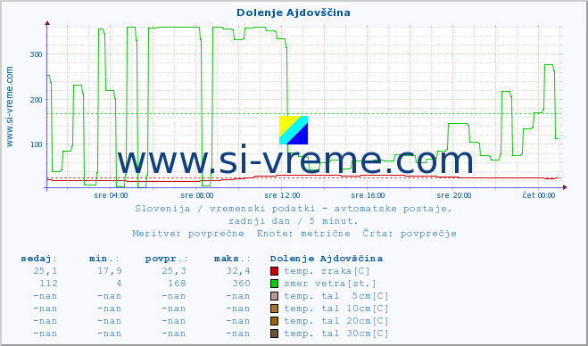 POVPREČJE :: Dolenje Ajdovščina :: temp. zraka | vlaga | smer vetra | hitrost vetra | sunki vetra | tlak | padavine | sonce | temp. tal  5cm | temp. tal 10cm | temp. tal 20cm | temp. tal 30cm | temp. tal 50cm :: zadnji dan / 5 minut.