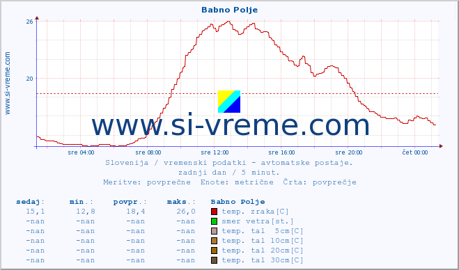 POVPREČJE :: Babno Polje :: temp. zraka | vlaga | smer vetra | hitrost vetra | sunki vetra | tlak | padavine | sonce | temp. tal  5cm | temp. tal 10cm | temp. tal 20cm | temp. tal 30cm | temp. tal 50cm :: zadnji dan / 5 minut.