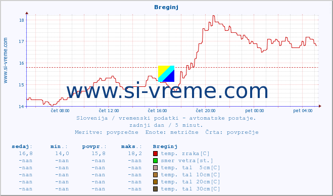 POVPREČJE :: Breginj :: temp. zraka | vlaga | smer vetra | hitrost vetra | sunki vetra | tlak | padavine | sonce | temp. tal  5cm | temp. tal 10cm | temp. tal 20cm | temp. tal 30cm | temp. tal 50cm :: zadnji dan / 5 minut.