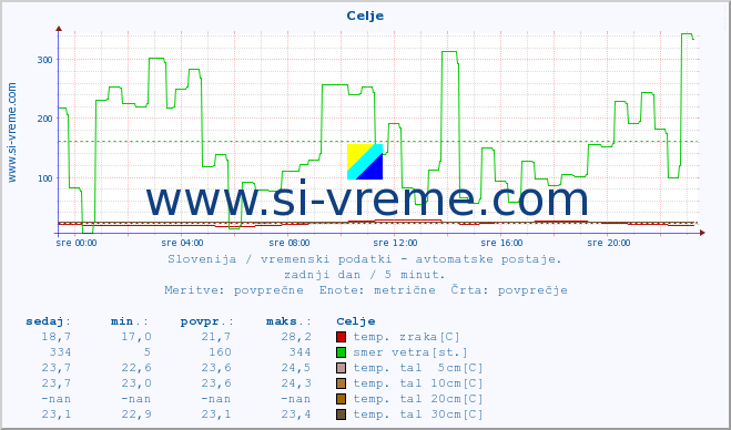 POVPREČJE :: Celje :: temp. zraka | vlaga | smer vetra | hitrost vetra | sunki vetra | tlak | padavine | sonce | temp. tal  5cm | temp. tal 10cm | temp. tal 20cm | temp. tal 30cm | temp. tal 50cm :: zadnji dan / 5 minut.