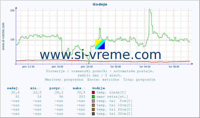 POVPREČJE :: Godnje :: temp. zraka | vlaga | smer vetra | hitrost vetra | sunki vetra | tlak | padavine | sonce | temp. tal  5cm | temp. tal 10cm | temp. tal 20cm | temp. tal 30cm | temp. tal 50cm :: zadnji dan / 5 minut.