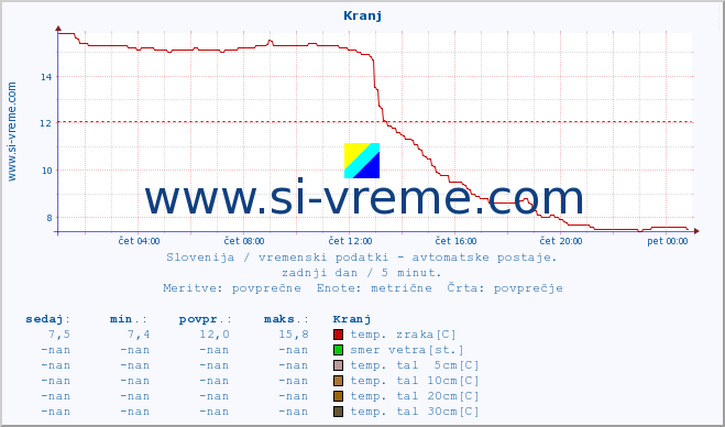 POVPREČJE :: Kranj :: temp. zraka | vlaga | smer vetra | hitrost vetra | sunki vetra | tlak | padavine | sonce | temp. tal  5cm | temp. tal 10cm | temp. tal 20cm | temp. tal 30cm | temp. tal 50cm :: zadnji dan / 5 minut.