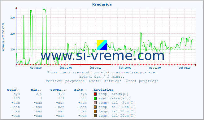 POVPREČJE :: Kredarica :: temp. zraka | vlaga | smer vetra | hitrost vetra | sunki vetra | tlak | padavine | sonce | temp. tal  5cm | temp. tal 10cm | temp. tal 20cm | temp. tal 30cm | temp. tal 50cm :: zadnji dan / 5 minut.