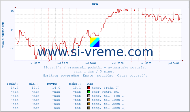 POVPREČJE :: Krn :: temp. zraka | vlaga | smer vetra | hitrost vetra | sunki vetra | tlak | padavine | sonce | temp. tal  5cm | temp. tal 10cm | temp. tal 20cm | temp. tal 30cm | temp. tal 50cm :: zadnji dan / 5 minut.