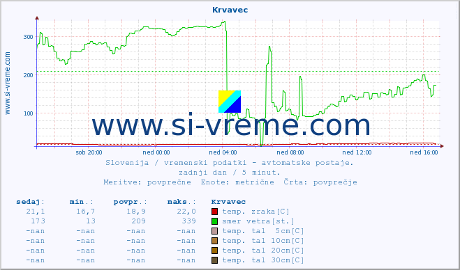 POVPREČJE :: Krvavec :: temp. zraka | vlaga | smer vetra | hitrost vetra | sunki vetra | tlak | padavine | sonce | temp. tal  5cm | temp. tal 10cm | temp. tal 20cm | temp. tal 30cm | temp. tal 50cm :: zadnji dan / 5 minut.